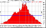 Solar PV/Inverter Performance West Array Actual & Average Power Output