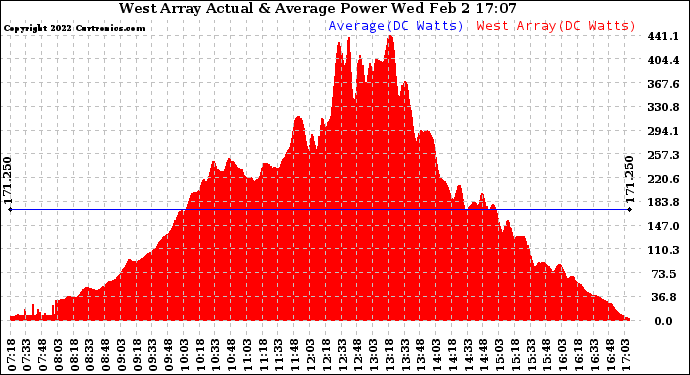 Solar PV/Inverter Performance West Array Actual & Average Power Output