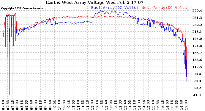 Solar PV/Inverter Performance Photovoltaic Panel Voltage Output