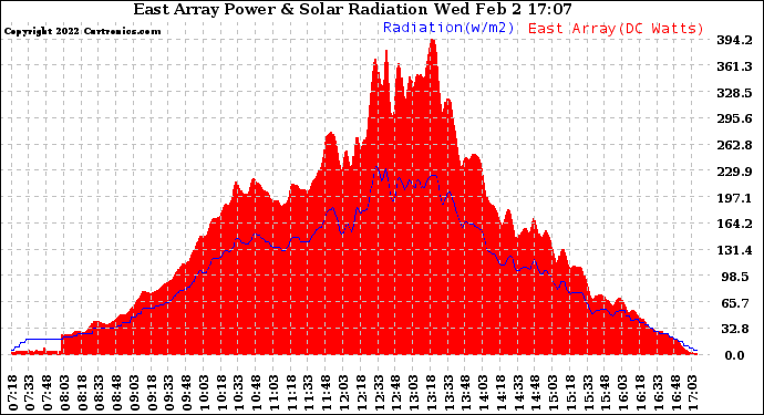 Solar PV/Inverter Performance East Array Power Output & Solar Radiation