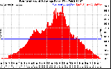 Solar PV/Inverter Performance East Array Actual & Average Power Output