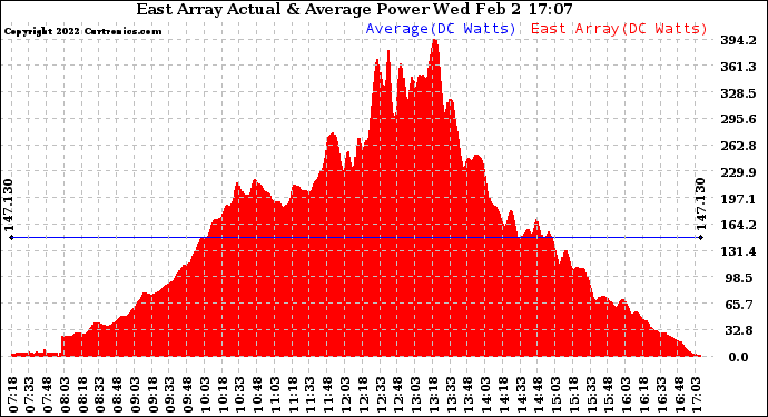 Solar PV/Inverter Performance East Array Actual & Average Power Output