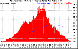Solar PV/Inverter Performance East Array Actual & Running Average Power Output