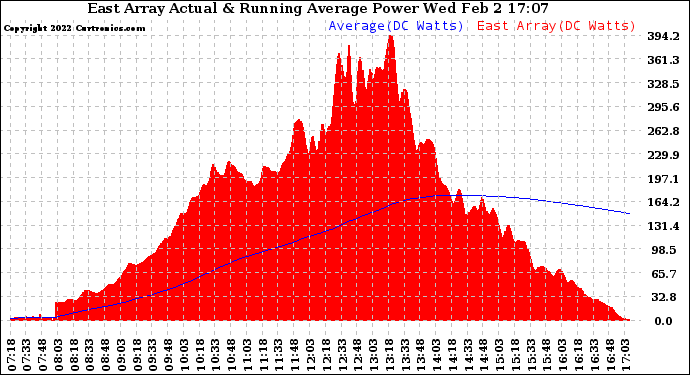 Solar PV/Inverter Performance East Array Actual & Running Average Power Output