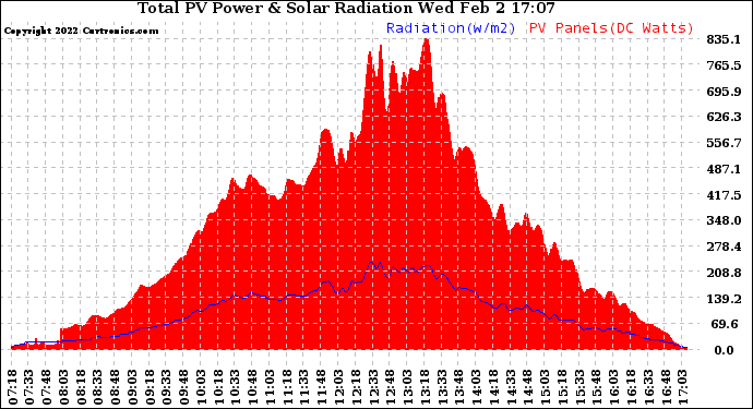 Solar PV/Inverter Performance Total PV Panel Power Output & Solar Radiation