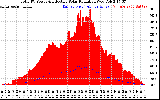 Solar PV/Inverter Performance Total PV Panel Power Output & Effective Solar Radiation