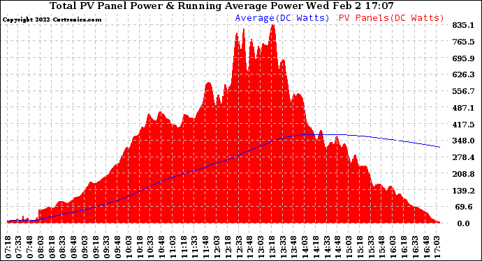 Solar PV/Inverter Performance Total PV Panel & Running Average Power Output