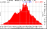 Solar PV/Inverter Performance Total PV Panel Power Output