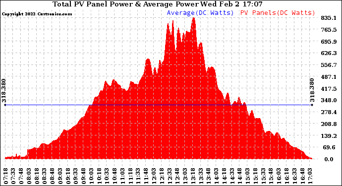 Solar PV/Inverter Performance Total PV Panel Power Output