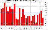 Solar PV/Inverter Performance Weekly Solar Energy Production
