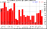 Solar PV/Inverter Performance Weekly Solar Energy Production Value