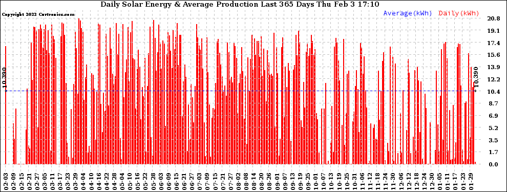 Solar PV/Inverter Performance Daily Solar Energy Production Last 365 Days