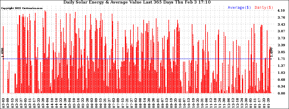 Solar PV/Inverter Performance Daily Solar Energy Production Value Last 365 Days