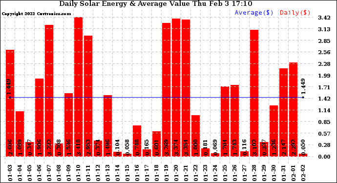 Solar PV/Inverter Performance Daily Solar Energy Production Value