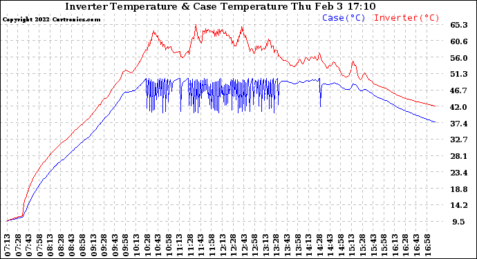 Solar PV/Inverter Performance Inverter Operating Temperature