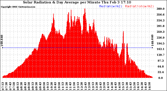 Solar PV/Inverter Performance Solar Radiation & Day Average per Minute