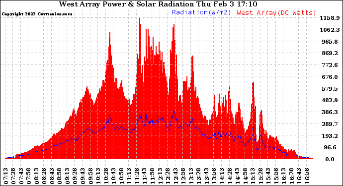 Solar PV/Inverter Performance West Array Power Output & Solar Radiation
