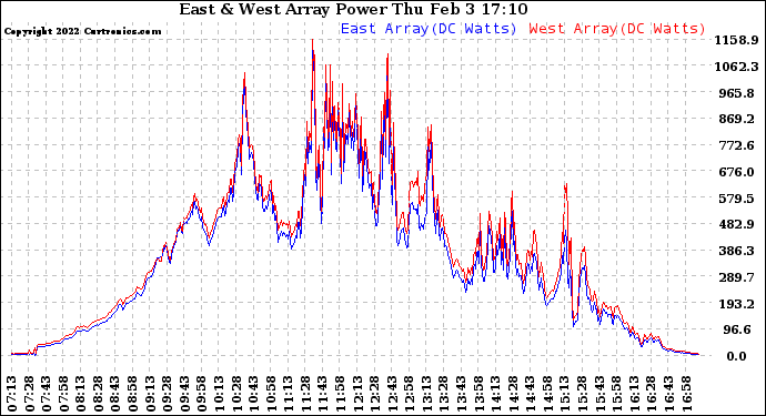 Solar PV/Inverter Performance Photovoltaic Panel Power Output