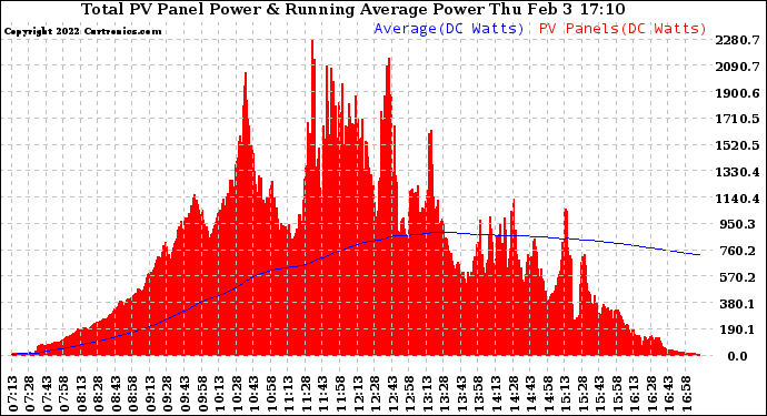 Solar PV/Inverter Performance Total PV Panel & Running Average Power Output