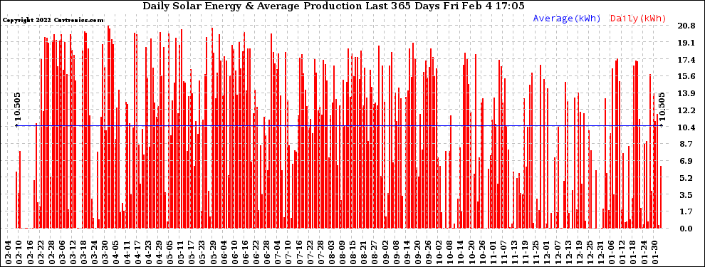 Solar PV/Inverter Performance Daily Solar Energy Production Last 365 Days