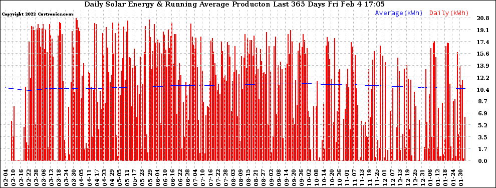 Solar PV/Inverter Performance Daily Solar Energy Production Running Average Last 365 Days