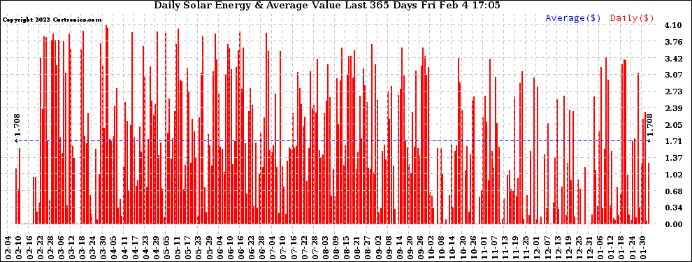 Solar PV/Inverter Performance Daily Solar Energy Production Value Last 365 Days