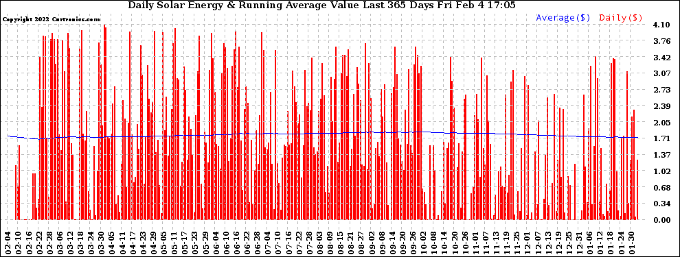 Solar PV/Inverter Performance Daily Solar Energy Production Value Running Average Last 365 Days