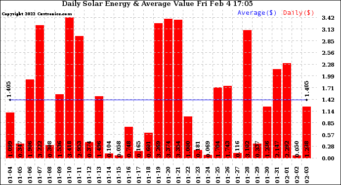 Solar PV/Inverter Performance Daily Solar Energy Production Value