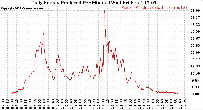 Solar PV/Inverter Performance Daily Energy Production Per Minute