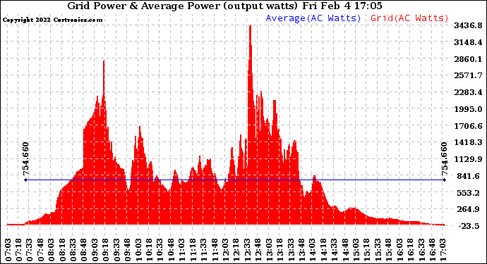 Solar PV/Inverter Performance Inverter Power Output