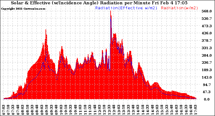 Solar PV/Inverter Performance Solar Radiation & Effective Solar Radiation per Minute