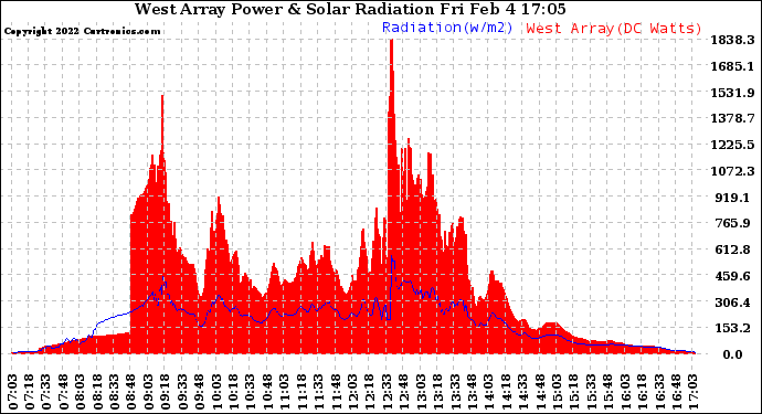 Solar PV/Inverter Performance West Array Power Output & Solar Radiation