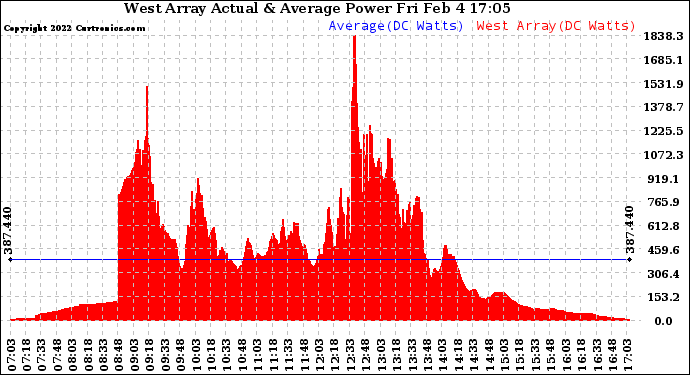 Solar PV/Inverter Performance West Array Actual & Average Power Output