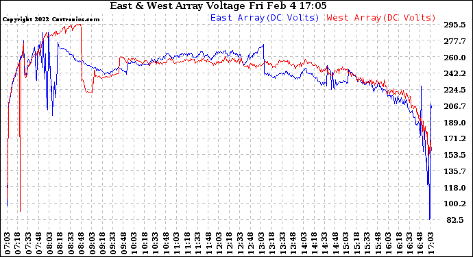 Solar PV/Inverter Performance Photovoltaic Panel Voltage Output