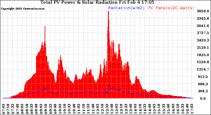 Solar PV/Inverter Performance Total PV Panel Power Output & Solar Radiation