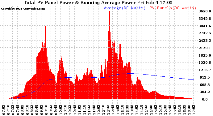 Solar PV/Inverter Performance Total PV Panel & Running Average Power Output