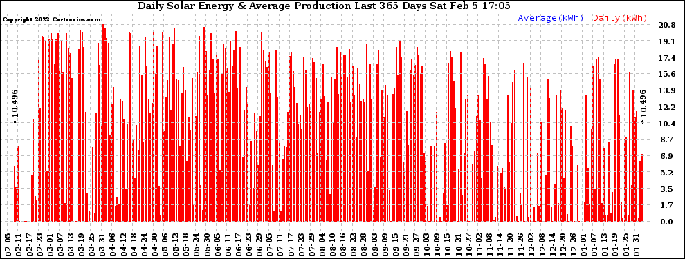 Solar PV/Inverter Performance Daily Solar Energy Production Last 365 Days