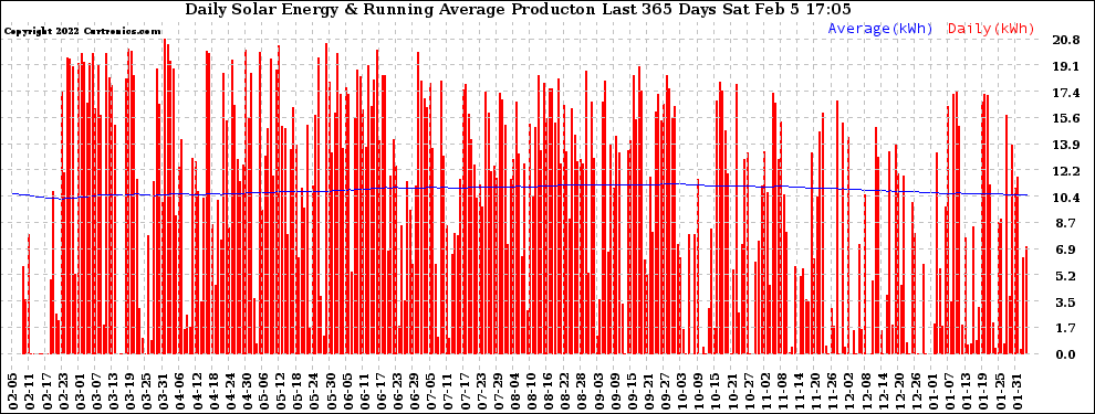 Solar PV/Inverter Performance Daily Solar Energy Production Running Average Last 365 Days
