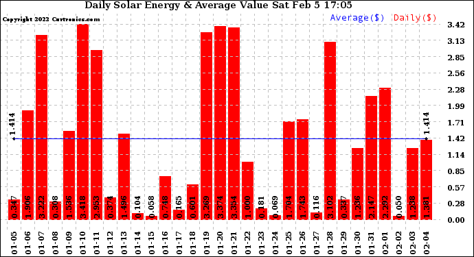 Solar PV/Inverter Performance Daily Solar Energy Production Value
