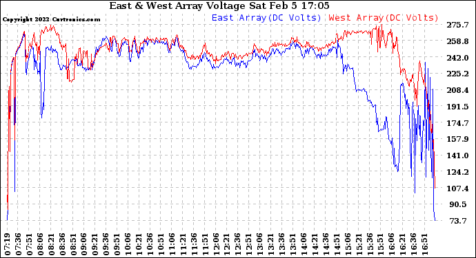 Solar PV/Inverter Performance Photovoltaic Panel Voltage Output