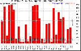 Solar PV/Inverter Performance Daily Solar Energy Production
