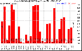 Solar PV/Inverter Performance Daily Solar Energy Production Value