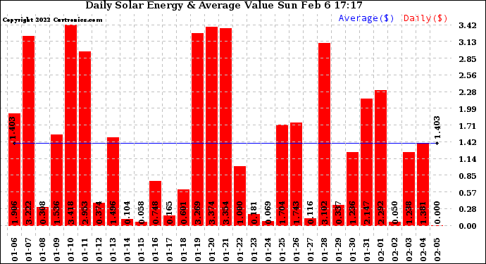 Solar PV/Inverter Performance Daily Solar Energy Production Value