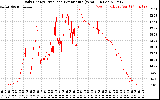 Solar PV/Inverter Performance Daily Energy Production Per Minute