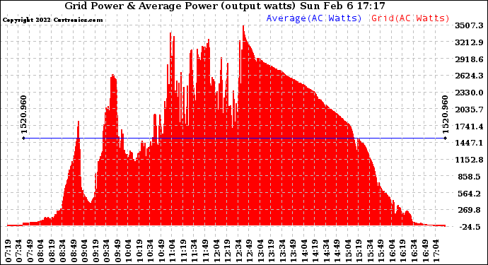 Solar PV/Inverter Performance Inverter Power Output