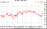 Solar PV/Inverter Performance Grid Voltage