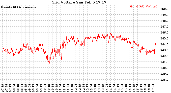Solar PV/Inverter Performance Grid Voltage