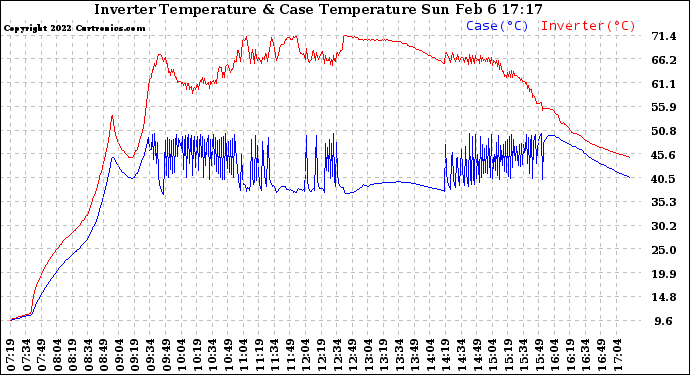 Solar PV/Inverter Performance Inverter Operating Temperature