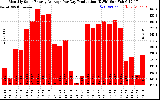 Solar PV/Inverter Performance Monthly Solar Energy Production Average Per Day (KWh)