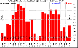 Solar PV/Inverter Performance Monthly Solar Energy Value Average Per Day ($)